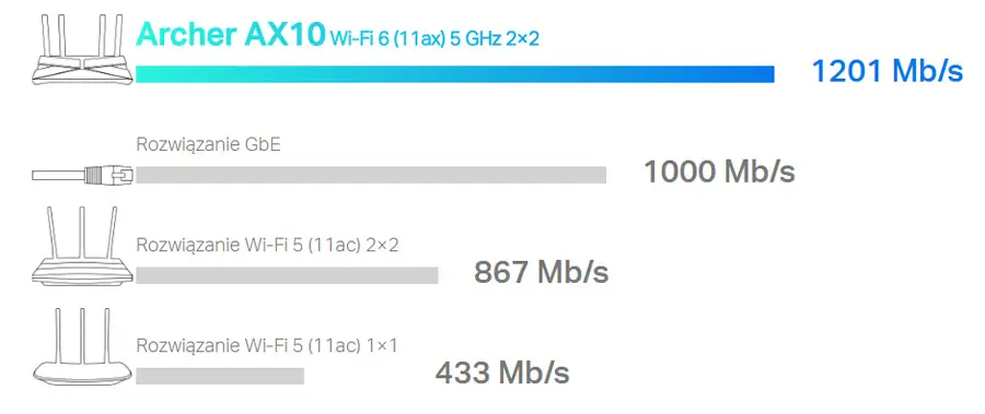 TP-LINK Archer AX10 AX1500 4LAN